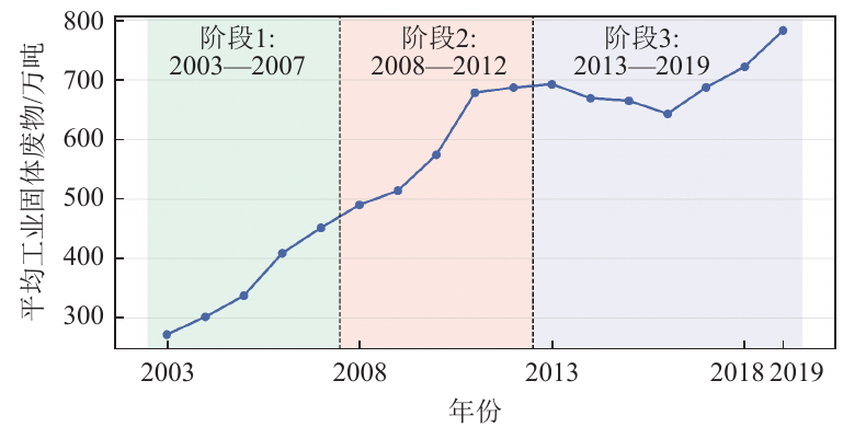 折线图展示2003—2019年工业固废产量趋势和三个阶段。