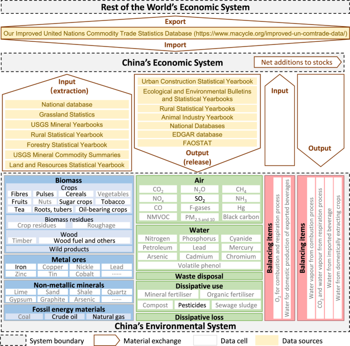1990—2020年中国全经济系统物质流核算数据库：论文图 1