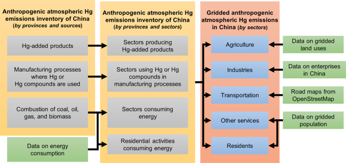 1998—2014年中国人为大气汞排放高空间分辨率数据集：论文图 1