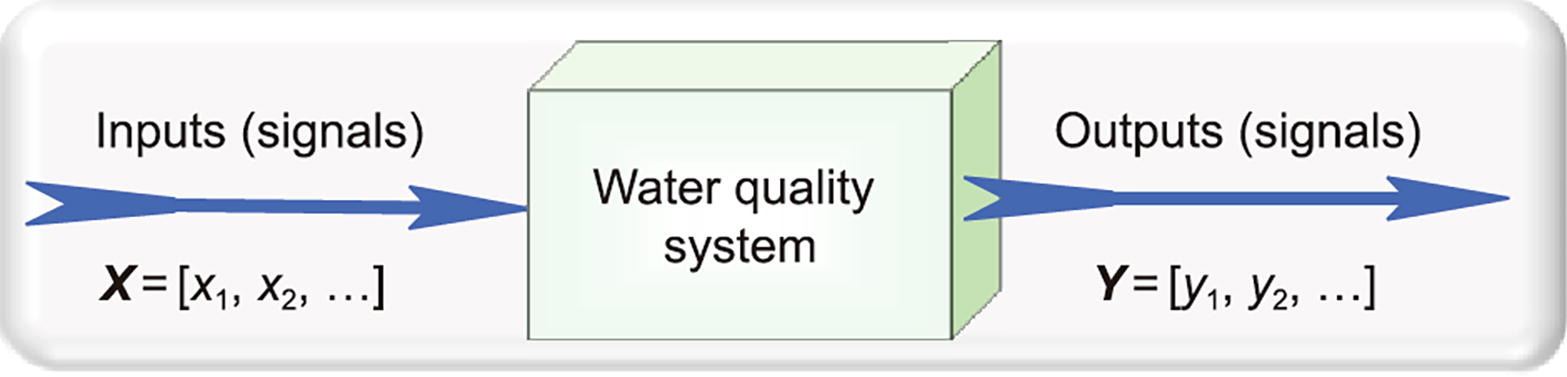水质系统信息学：环境工程新兴交叉学科：正文图 1