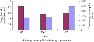 重新审视1997—2007年中国能源强度驱动因素：结构分解分析：正文图 1