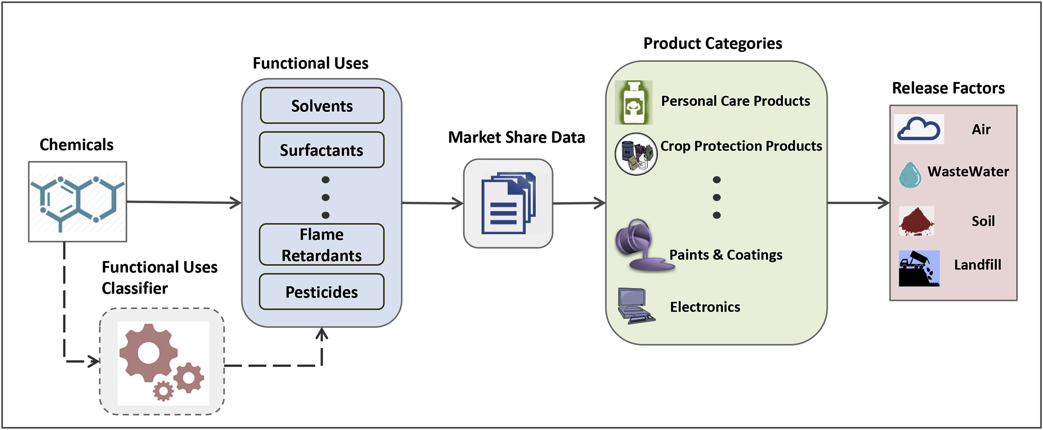 OrganoRelease – A framework for modeling the release of organic chemicals from the use and post-use of consumer products: Figure 1