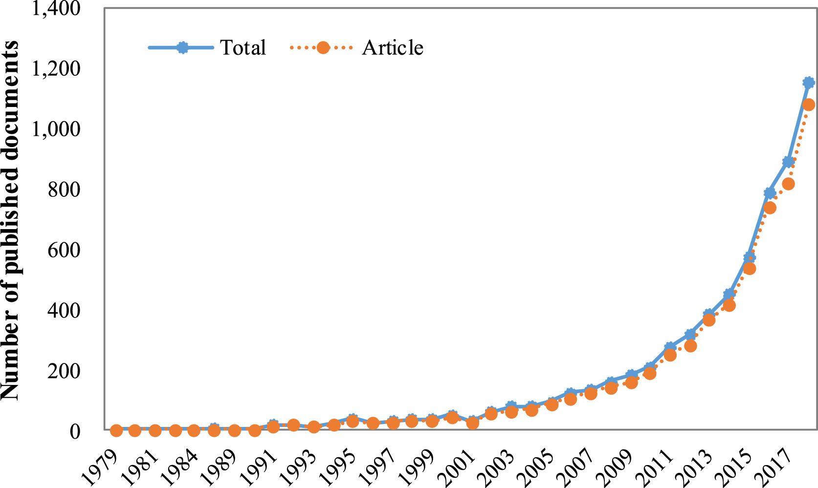 1989—2018年重金属健康风险与影响研究趋势的文献计量综述：正文图 1