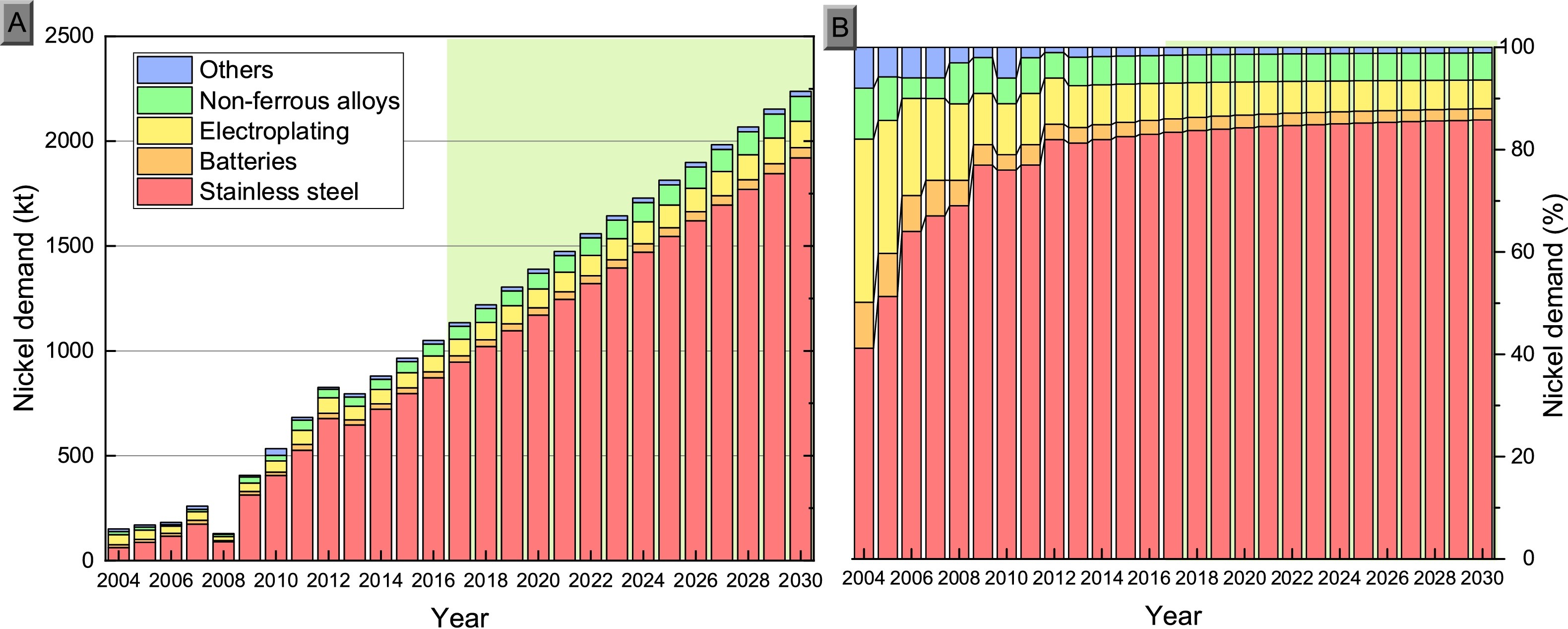 中国镍供应的可持续性考察：1950—2050年：正文图 1