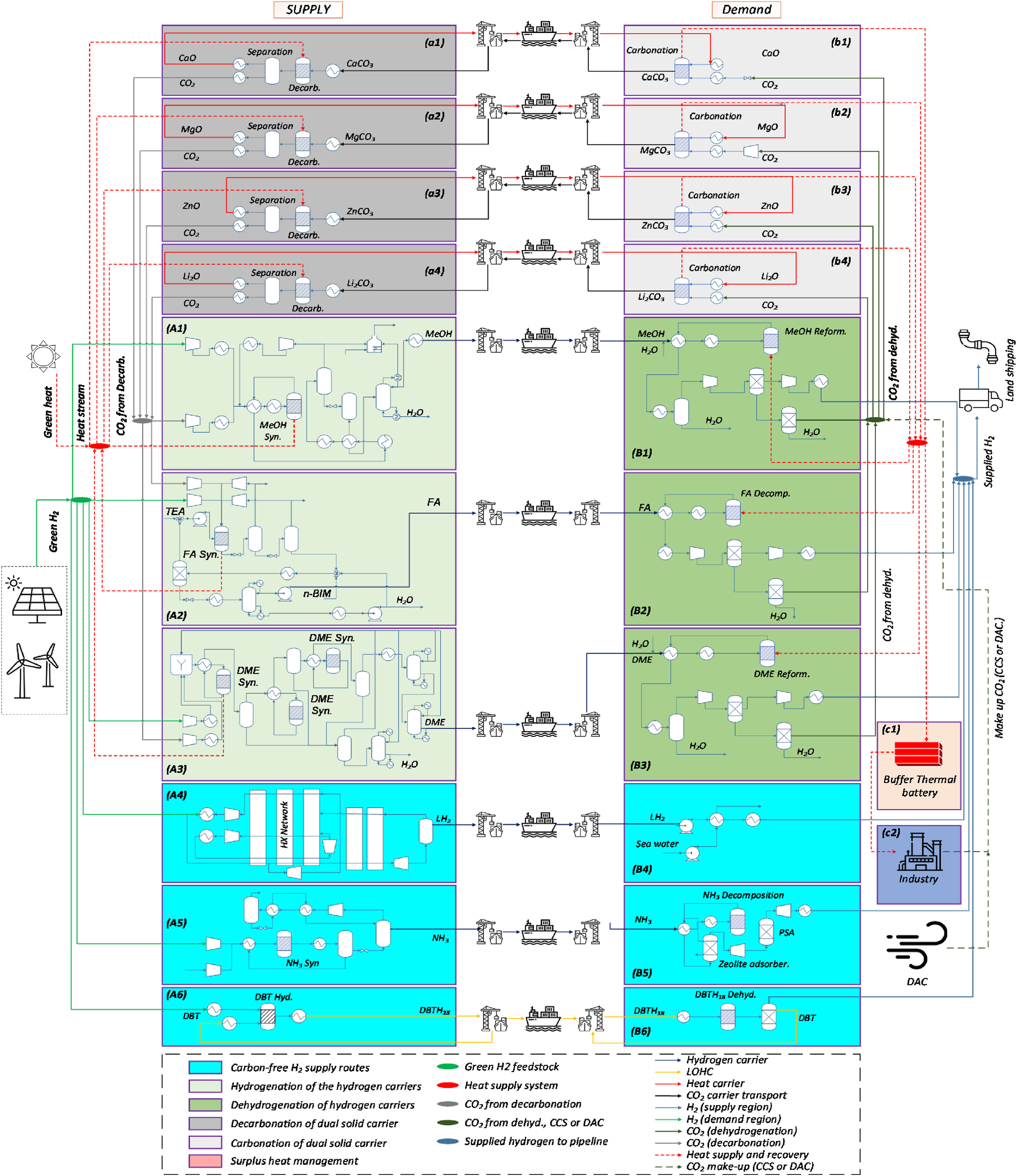 通过经济高效的二氧化碳与热量混合循环策略实现低碳氢运输：正文图 1