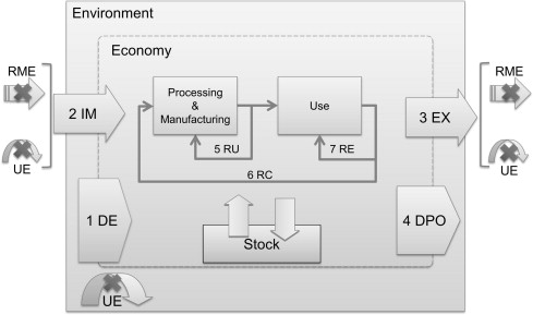 中国考虑再利用扩展的物质流与循环经济：正文图 1