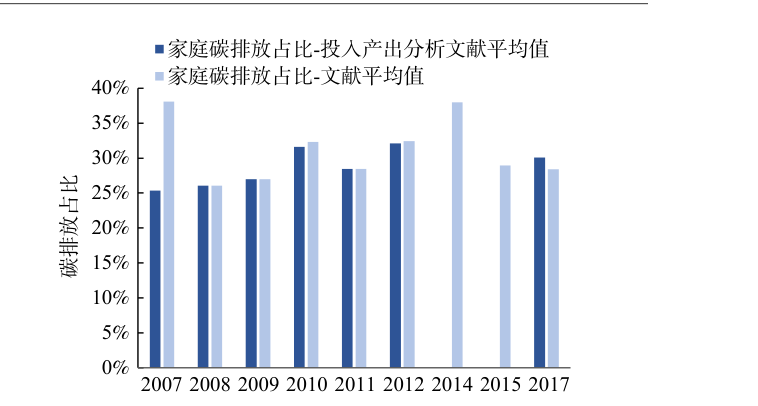 基于多源数据的中国家庭碳排放核算与占比估计：正文图 3