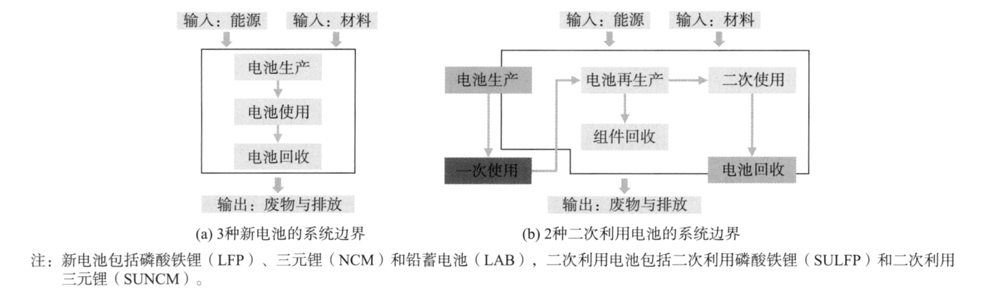 基于全生命周期方法的5种典型储能电池环境影响评价：正文图 1