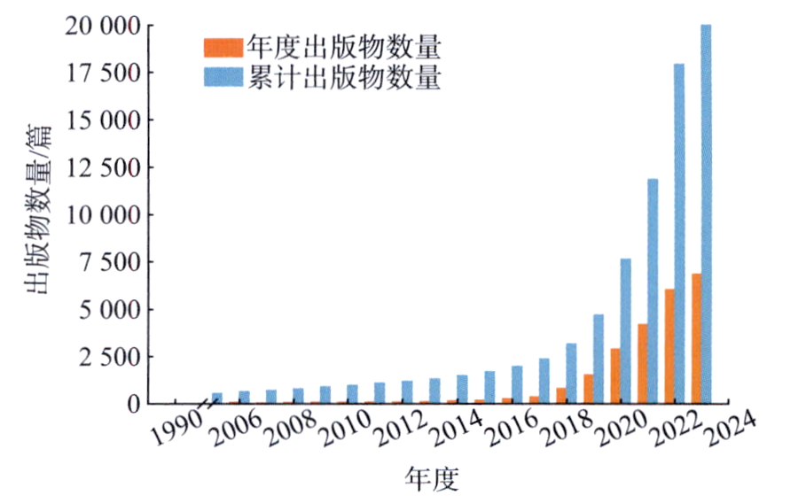 人工智能在环境工程中的应用：热点演化与未来趋势：正文图 1