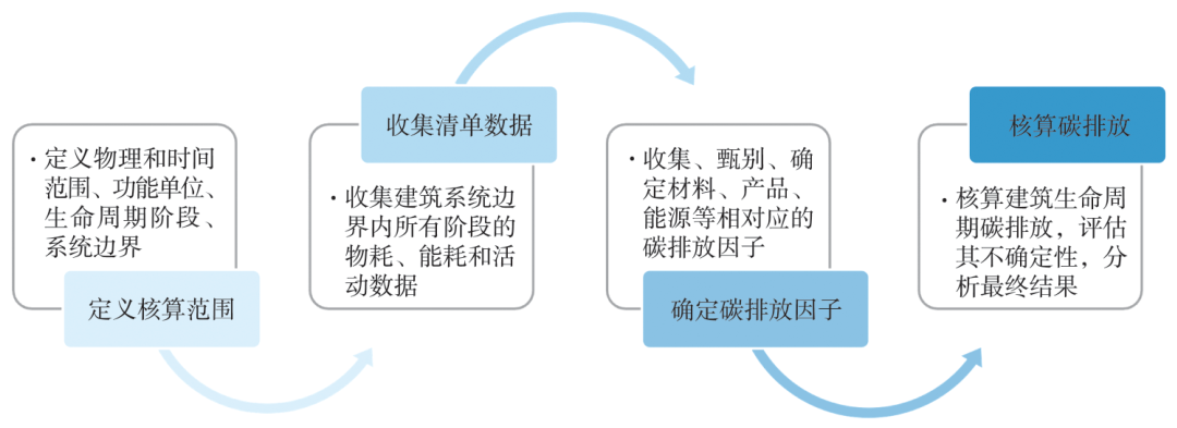 建筑生命周期碳排放核算方法的国际标准比较：正文图 1