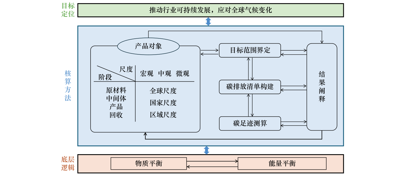 我国本土化产品碳足迹核算研究：以锂电池产业为例：正文图 1