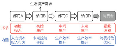 基于全产业链视角实施生态资产管理：正文图 1