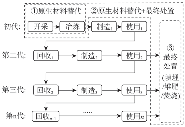 多代循环视角下动力电池正极材料资源化的碳减排量核算：正文图 1