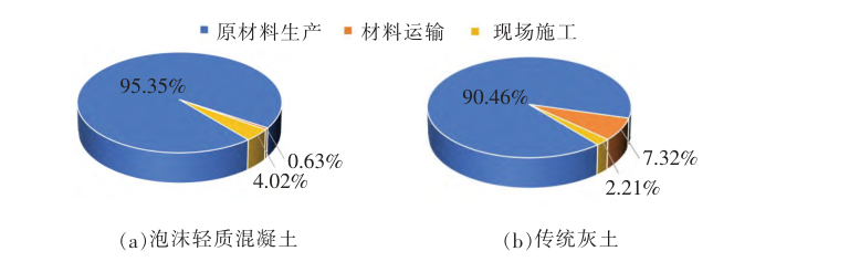 基于LCA的泡沫轻质混凝土减碳路径分析与协同机制研究：正文图 1