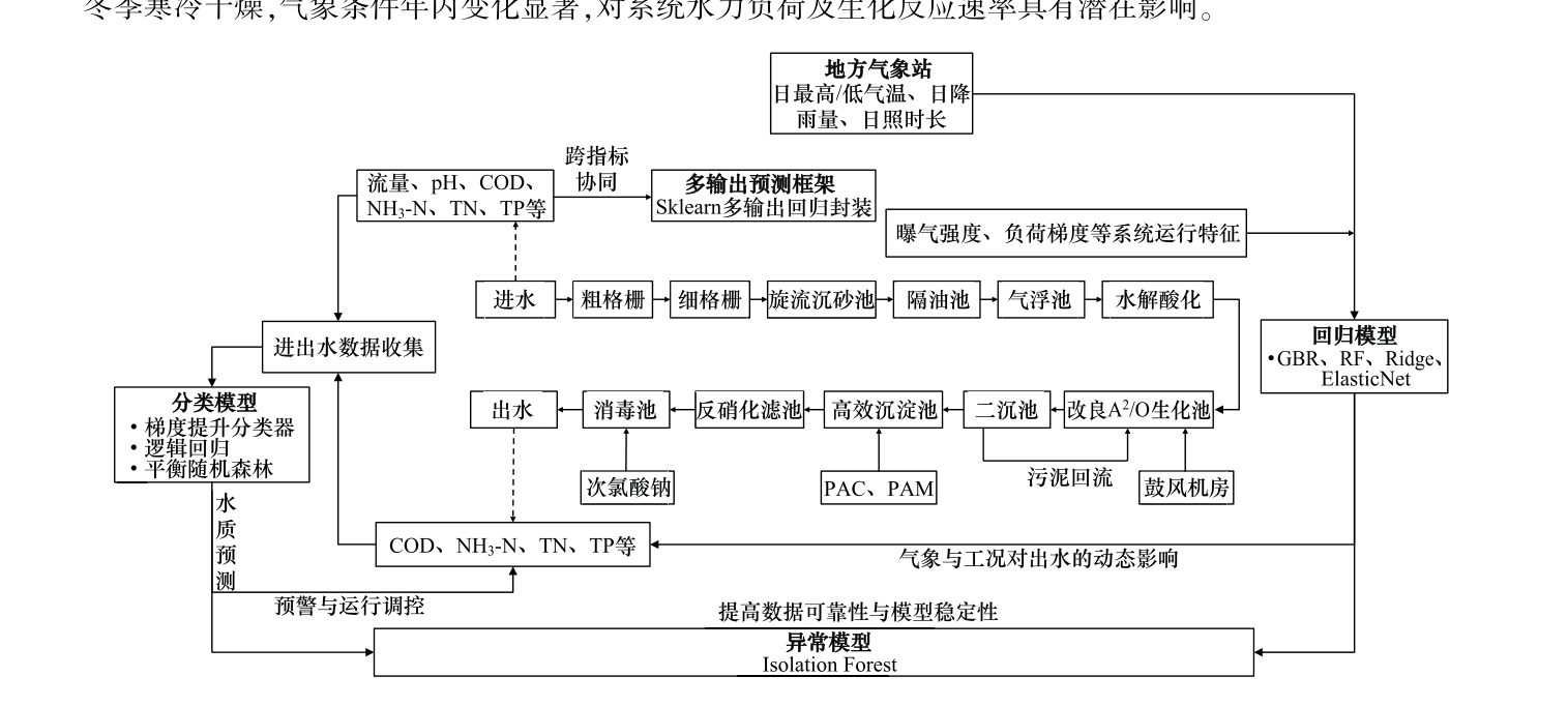 高有机负荷市政污水厂气候适应性与智慧运行的耦合机制：论文原图