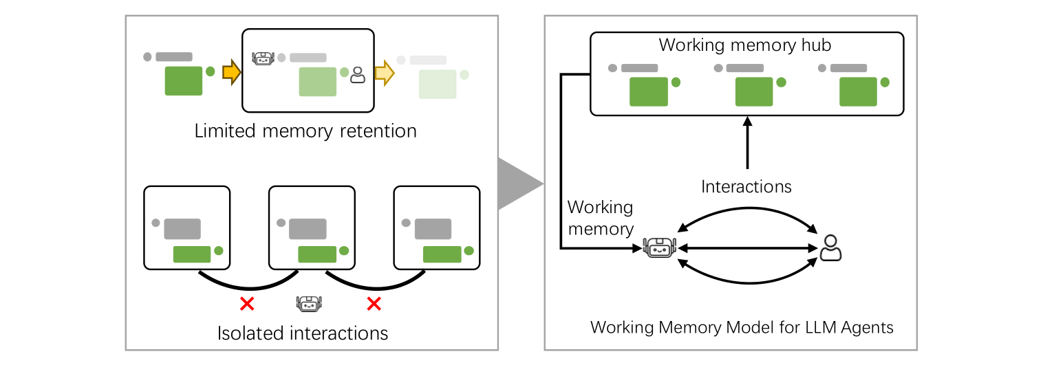 Empowering Working Memory for Large Language Model Agents: Figure 1