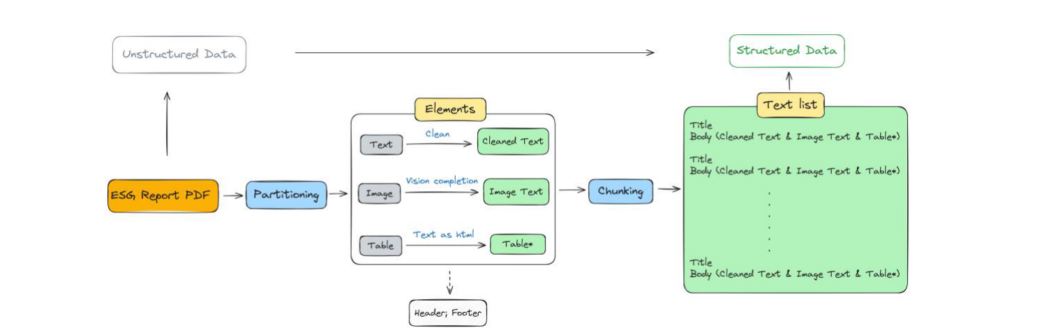 Advanced Unstructured Data Processing for ESG Reports: A Methodology for Structured Transformation and Enhanced Analysis: Figure 1