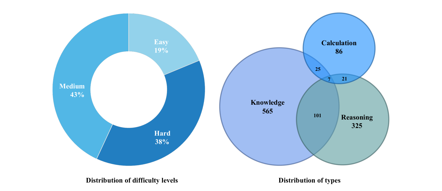 Environmental large language model Evaluation (ELLE) dataset: A Benchmark for Evaluating Generative AI applications in Eco-environment Domain: Figure 2