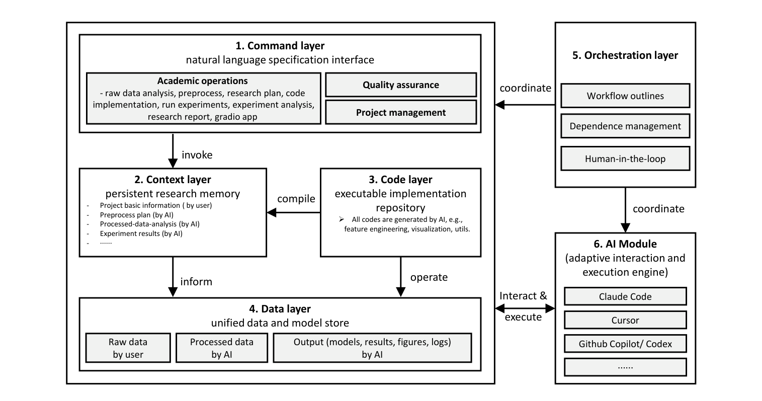 Spec-Driven AI for Science: The ARIA Framework for Automated and Reproducible Data Analysis: Figure 1