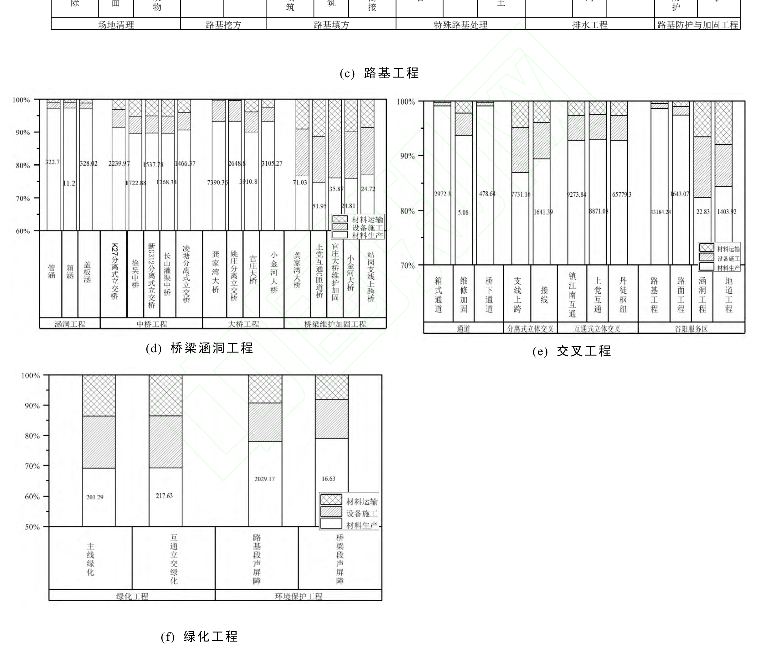 基于LCA的高速公路建设期碳排放精细化核算研究：正文图 1