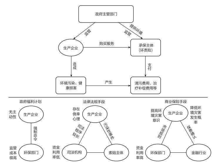 环境污染责任保险的美国经验及中国实践：正文图 1