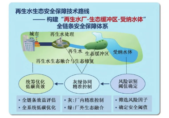 再生水生态利用安全保障需求与发展策略：正文图 1